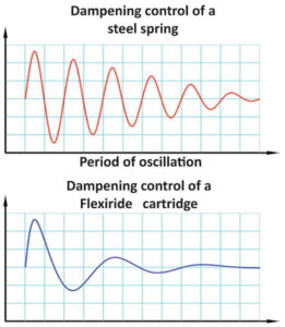 Flexiride Vibration Examples